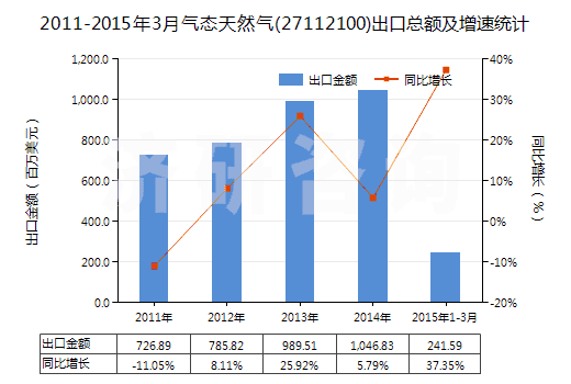 2011-2015年3月氣態(tài)天然氣(27112100)出口總額及增速統(tǒng)計